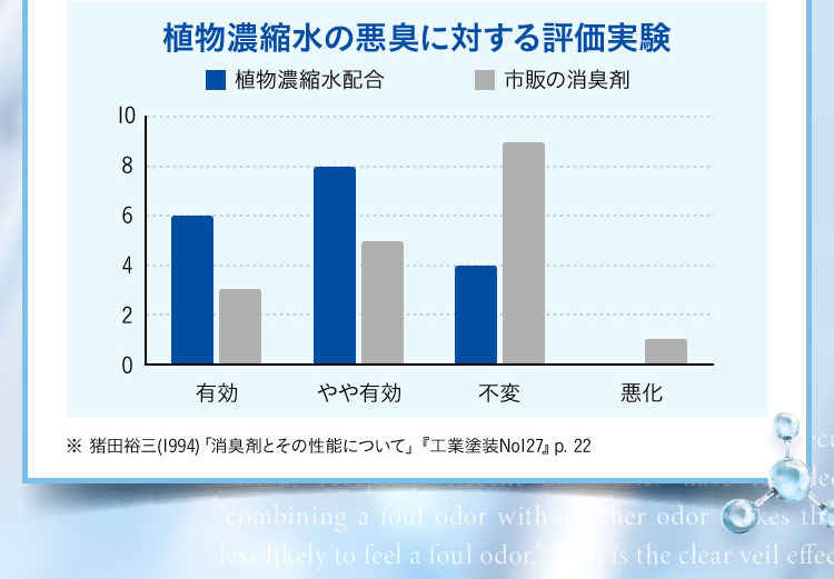 植物濃縮水の悪臭に対する評価実験 植物濃縮水配合 市販の消臭剤 10 8 6 4 2 0 有効 やや有効 不変 悪化 ※指田裕三(1994)「消臭剤とその性能について」『工業塗装No127』p.22