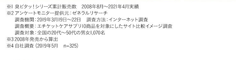 ※1 臭ピタッ！シリーズ累計販売数2008年8月から2021年4月実績 ※2 アンケートモニター提供元：ゼネラルリサーチ 調査機関：2019年3月19日から22日 調査方法：インターネット調査 調査概要：エチケットケアサプリ10商品を対象にしたサイト比較イメージ調査 調査対象：全国の20代から50代の男女1,070名 ※3 2008年発売から算出 ※自社調査 (2019年5月 n=325)